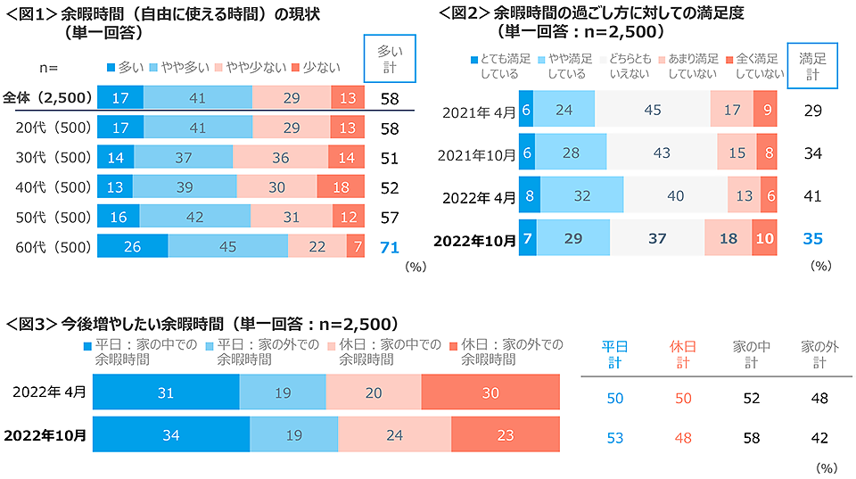 図1　余暇時間（自由に使える時間）の現状、図2　余暇時間の過ごし方に対しての満足度、図3　今後増やしたい余暇時間