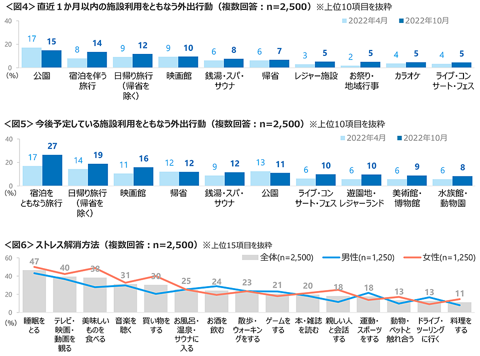 図4　直近１か月以内の施設利用をともなう外出行動、図5　今後予定している施設利用をともなう外出行動、図6　ストレス解消方法