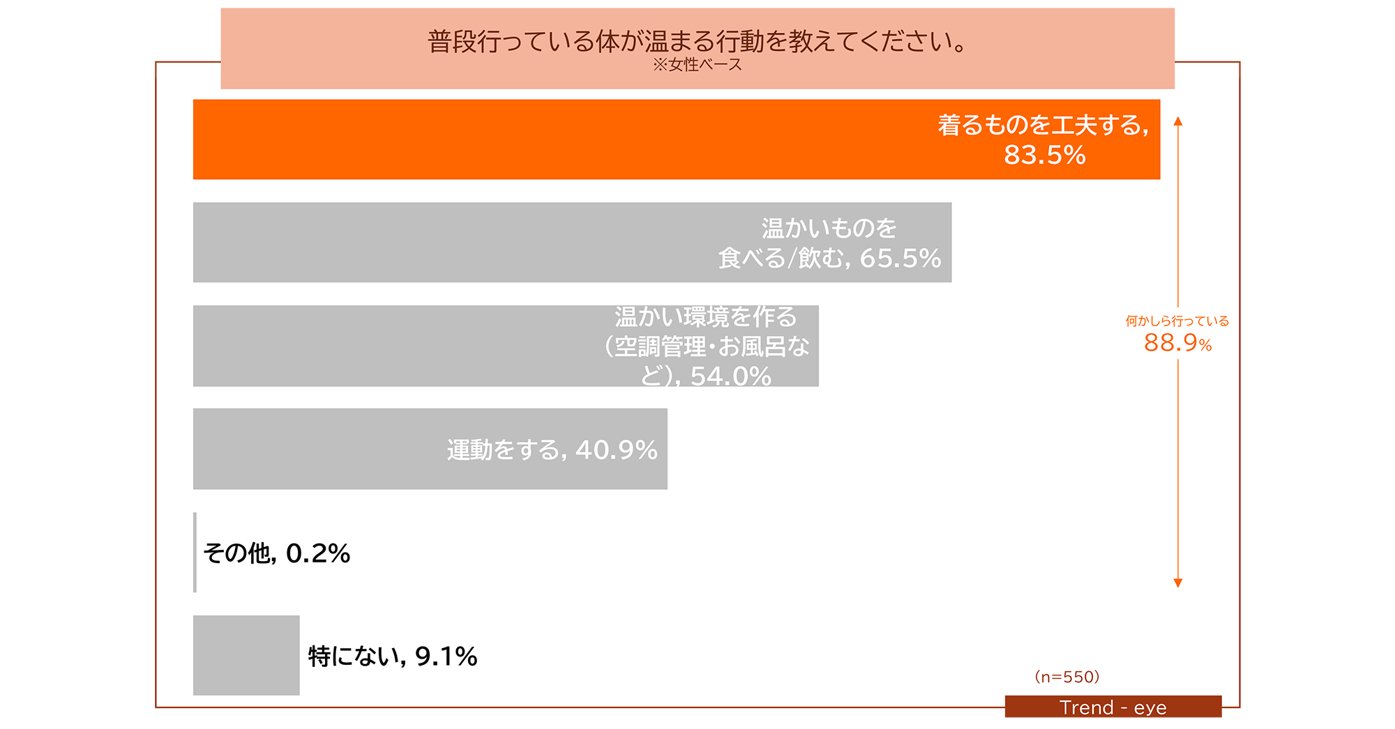 図 普段行っている体が温まる行動