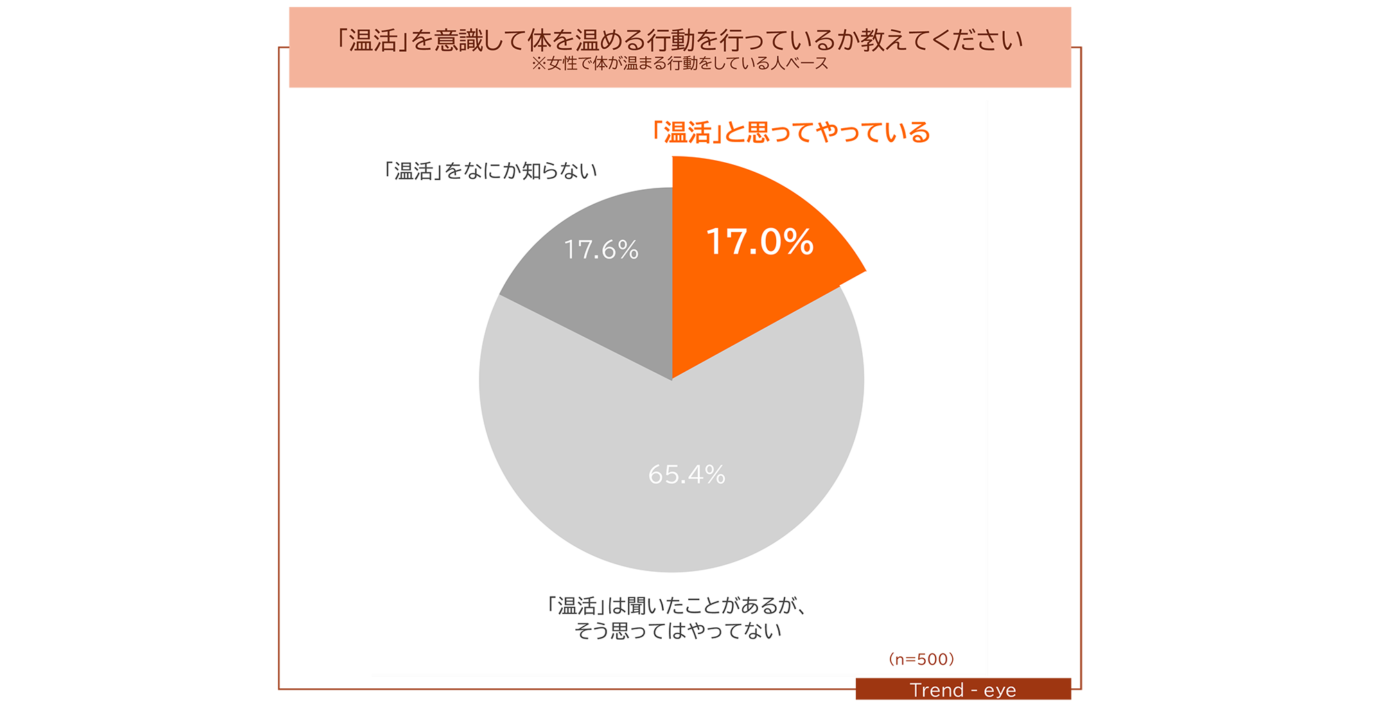 図 「温活」を意識して体を温める行動を行っているか
