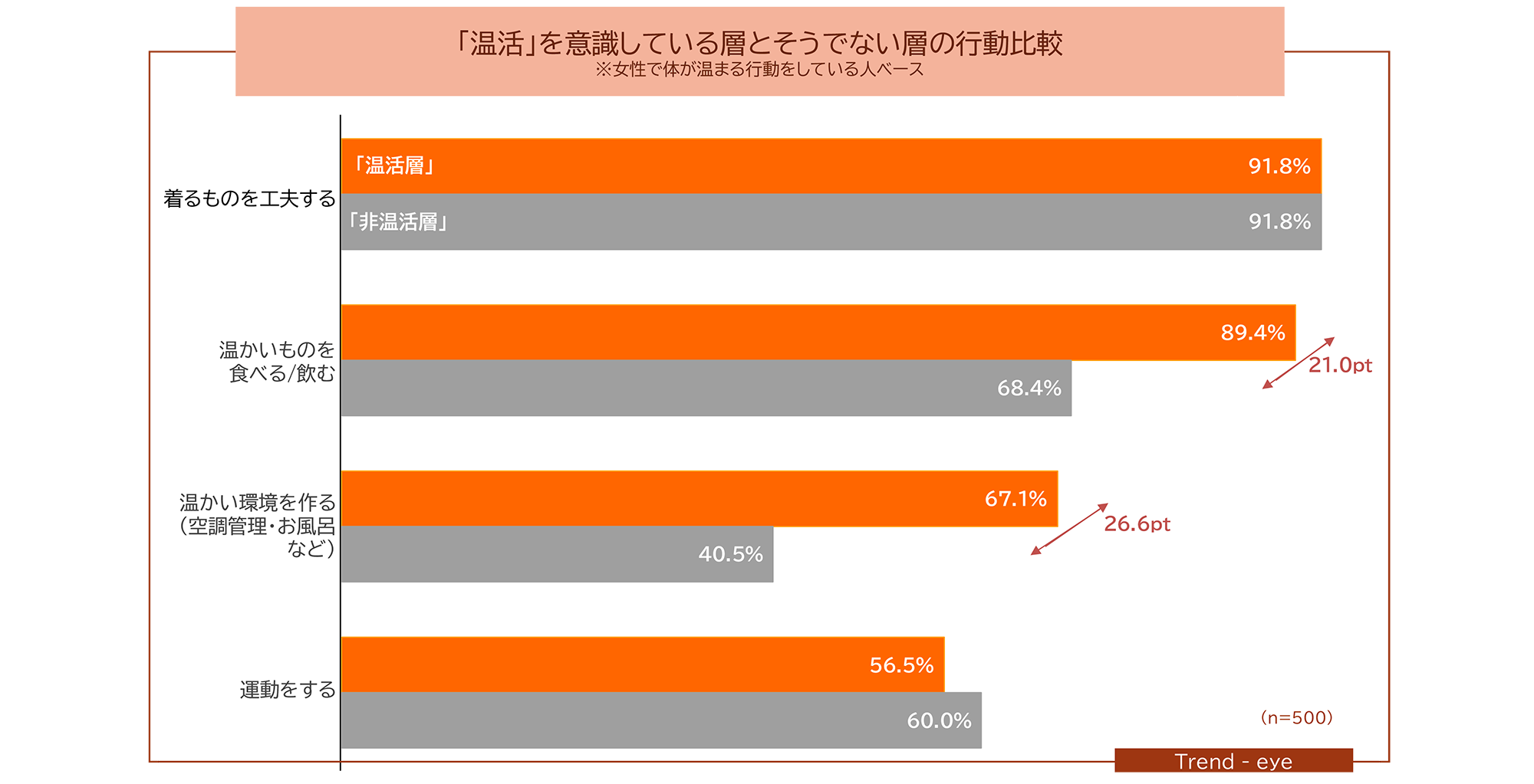 図 「温活」を意識している層とそうでない層の行動比較