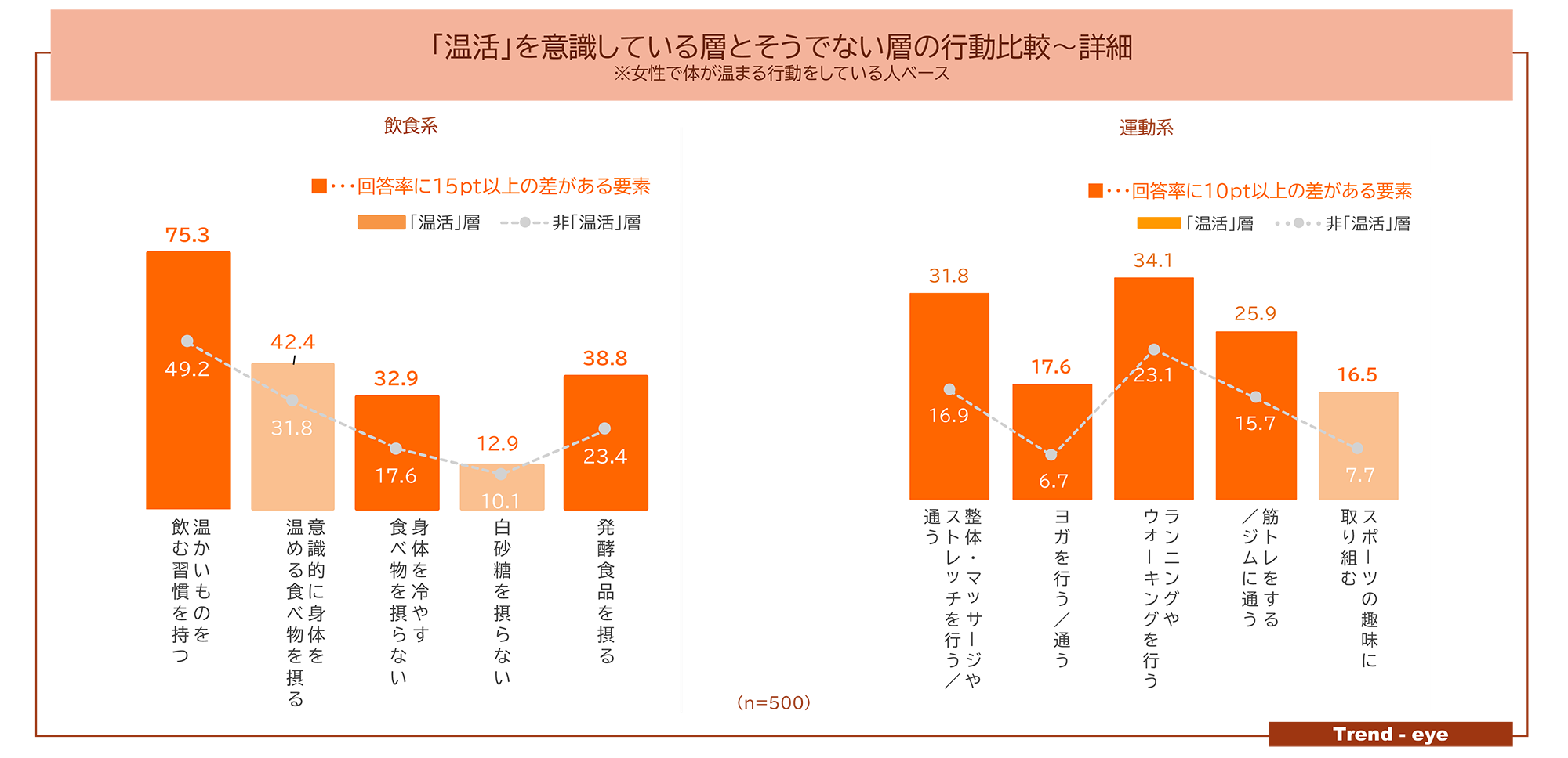 図 「温活」を意識している層とそうでない層の行動比較~詳細