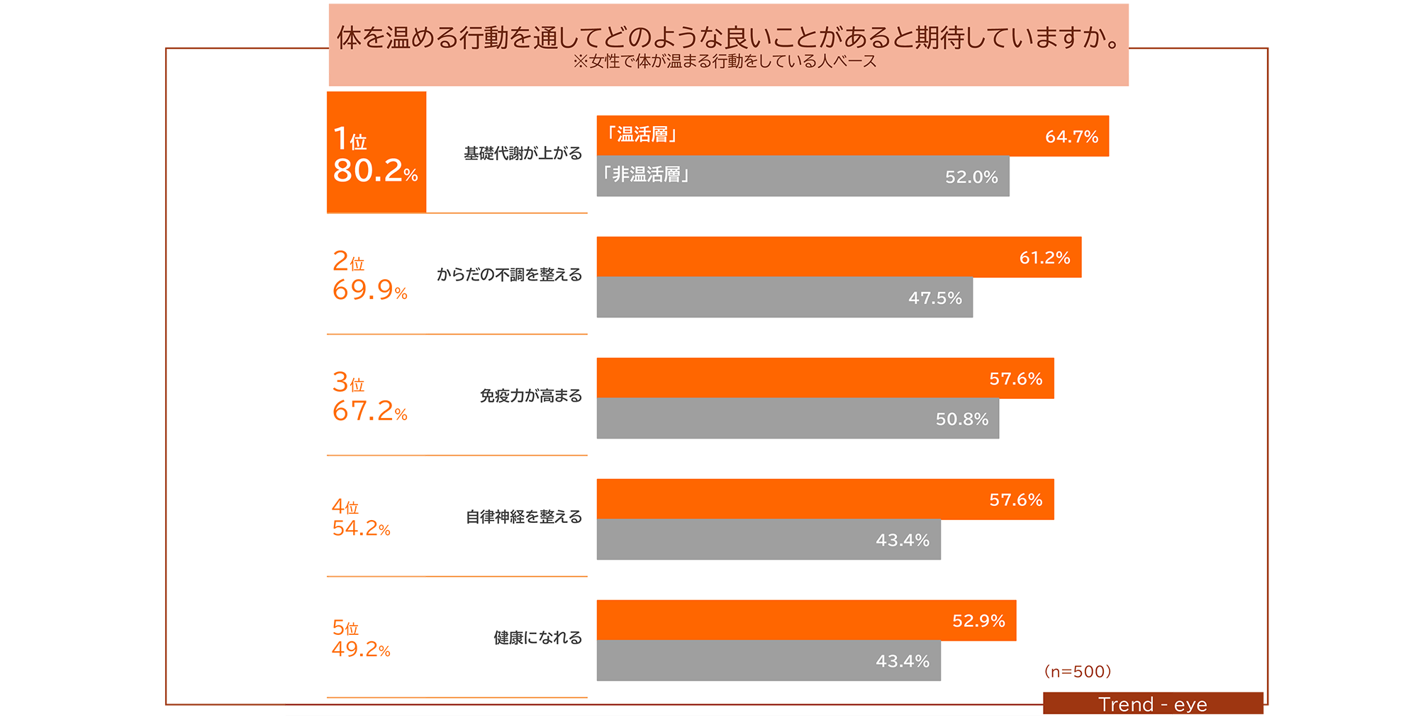 図 体を温める行動を通してどんな良いことがあると期待するか