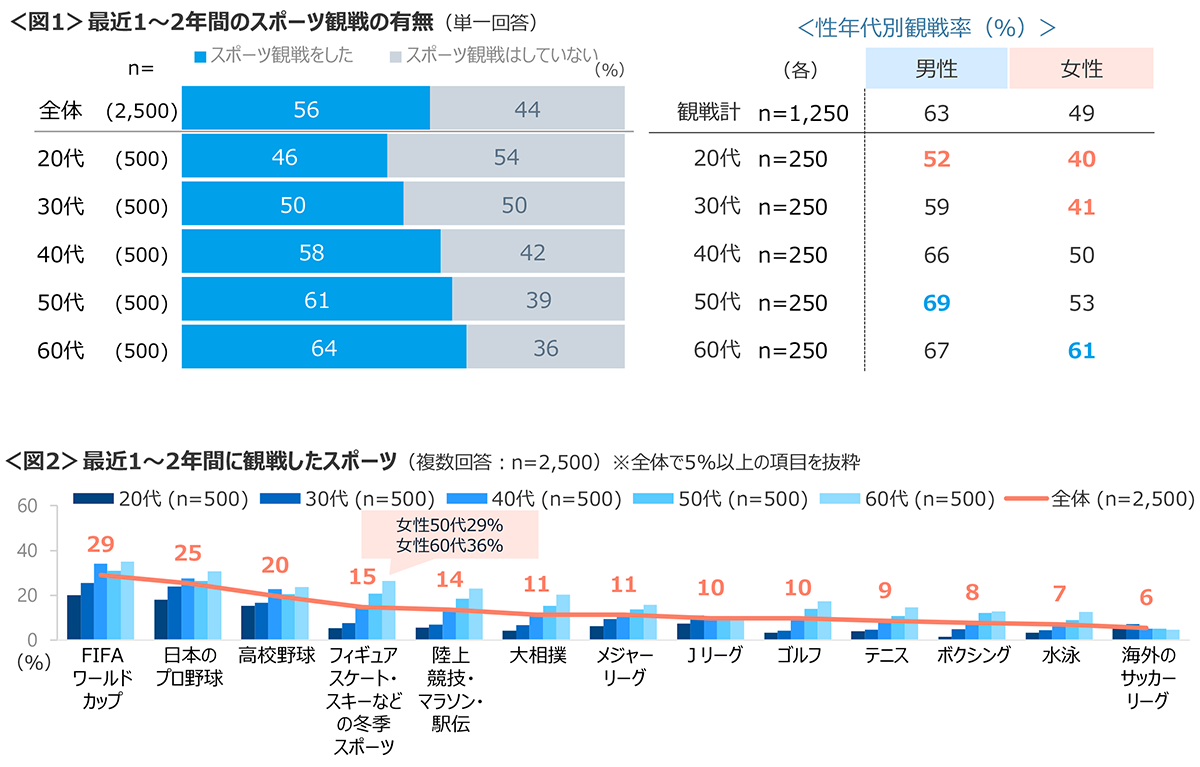 図1　最近1～2年間のスポーツ観戦の有無、図2　最近1～2年間に観戦したスポーツ