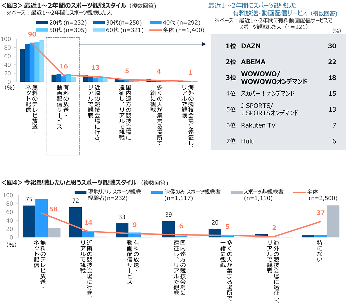 図3　最近1～2年間のスポーツ観戦スタイル、図4　今後観戦したいと思うスポーツ観戦スタイル