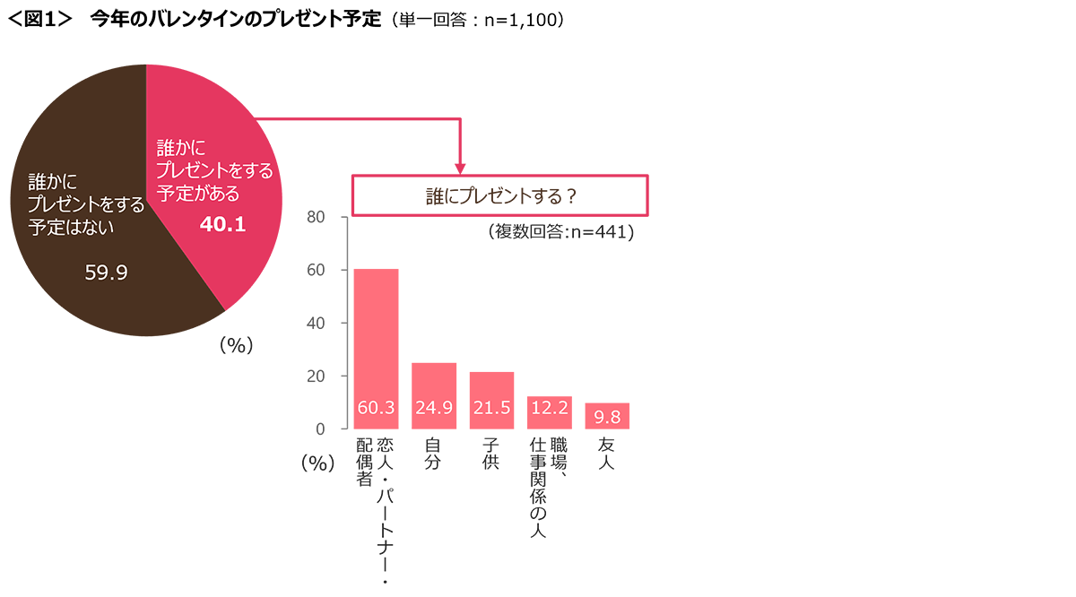 図1　今年のバレンタインのプレゼント予定