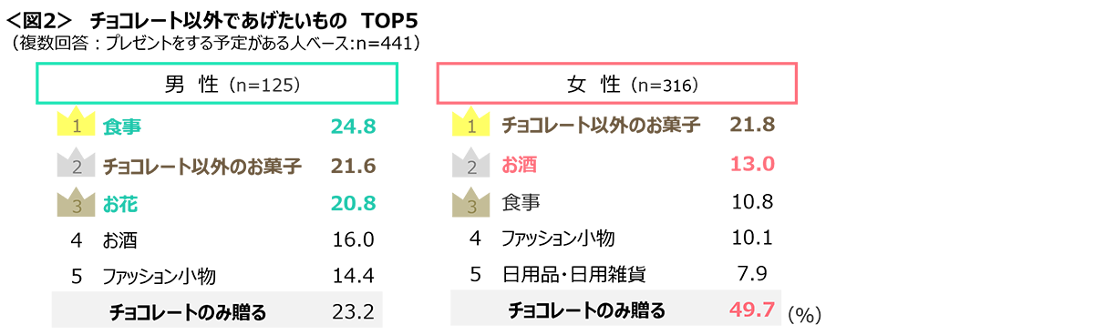 図2　チョコレート以外であげたいものTOP5
