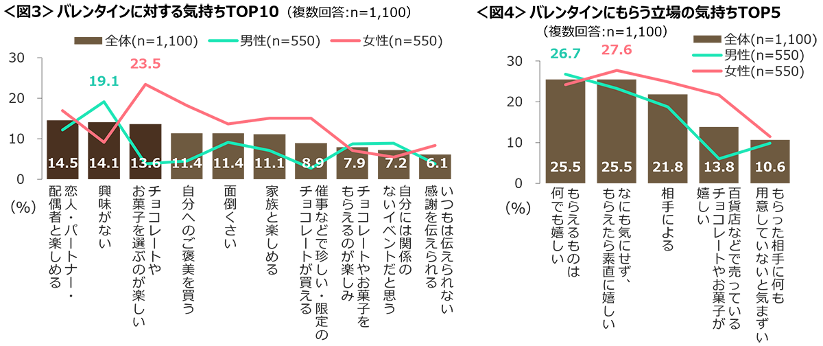 図3　バレンタインに対する気持ちTOP10、図4　バレンタインにもらう立場の気持ちTOP5
