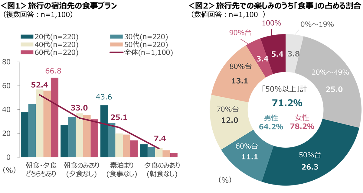 図1　旅行の宿泊先の食事プラン、図2　旅行先での楽しみのうち「食事」の占める割合