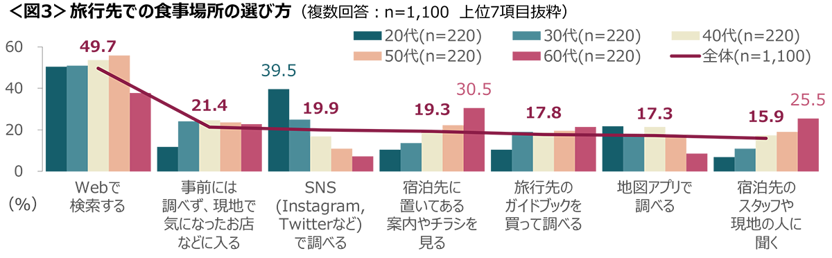 図3　旅行先での食事場所の選び方
