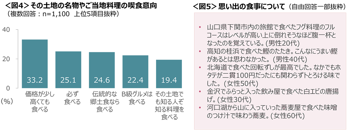 図4　その土地の名物やご当地料理の喫食意向、図5　思い出の食事について