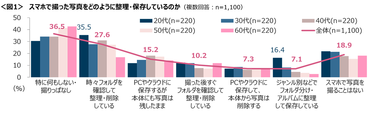 図1　スマホで撮った写真をどのように整理・保存しているのか