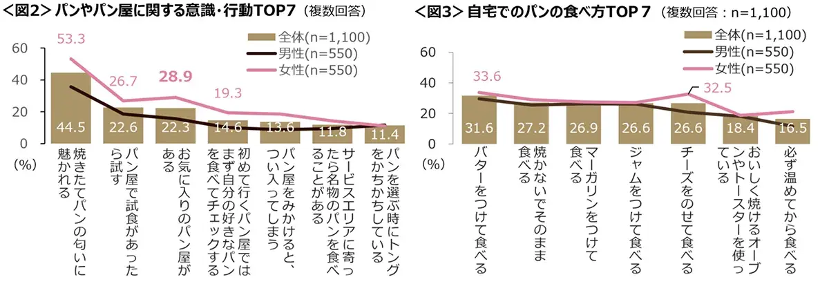 図2 パンやパン屋に関する意識・行動TOP7、図3 自宅でのパンの食べ方TOP7