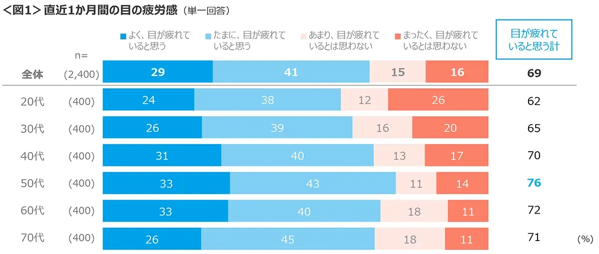 図1 直近1か月間の目の疲労感