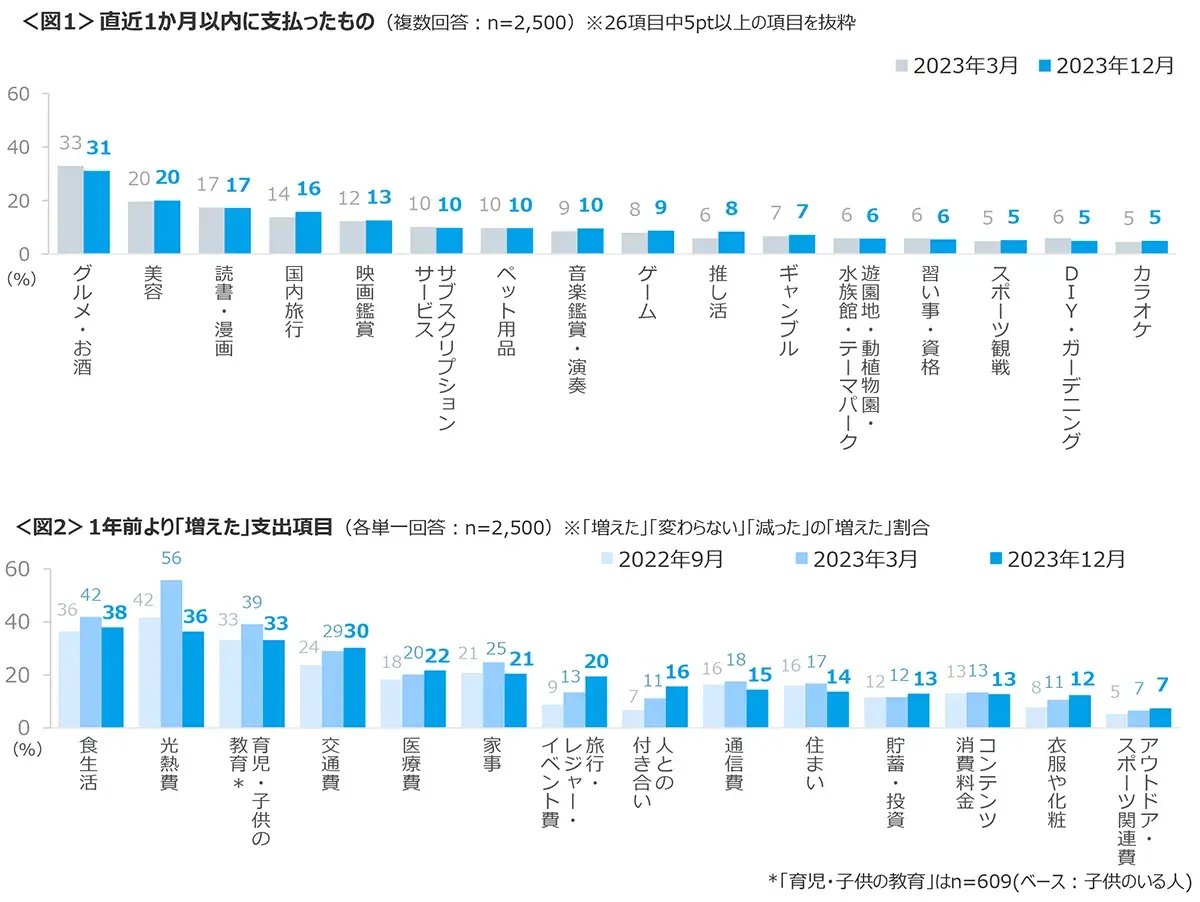 図1 直近1か月以内に支払ったもの、図2 1年前より「増えた」支出項目