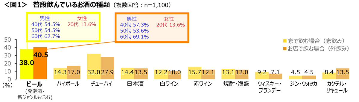 図1 普段飲んでいるお酒の種類