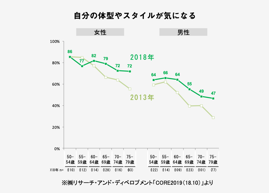 自分の体型やスタイルが気になる