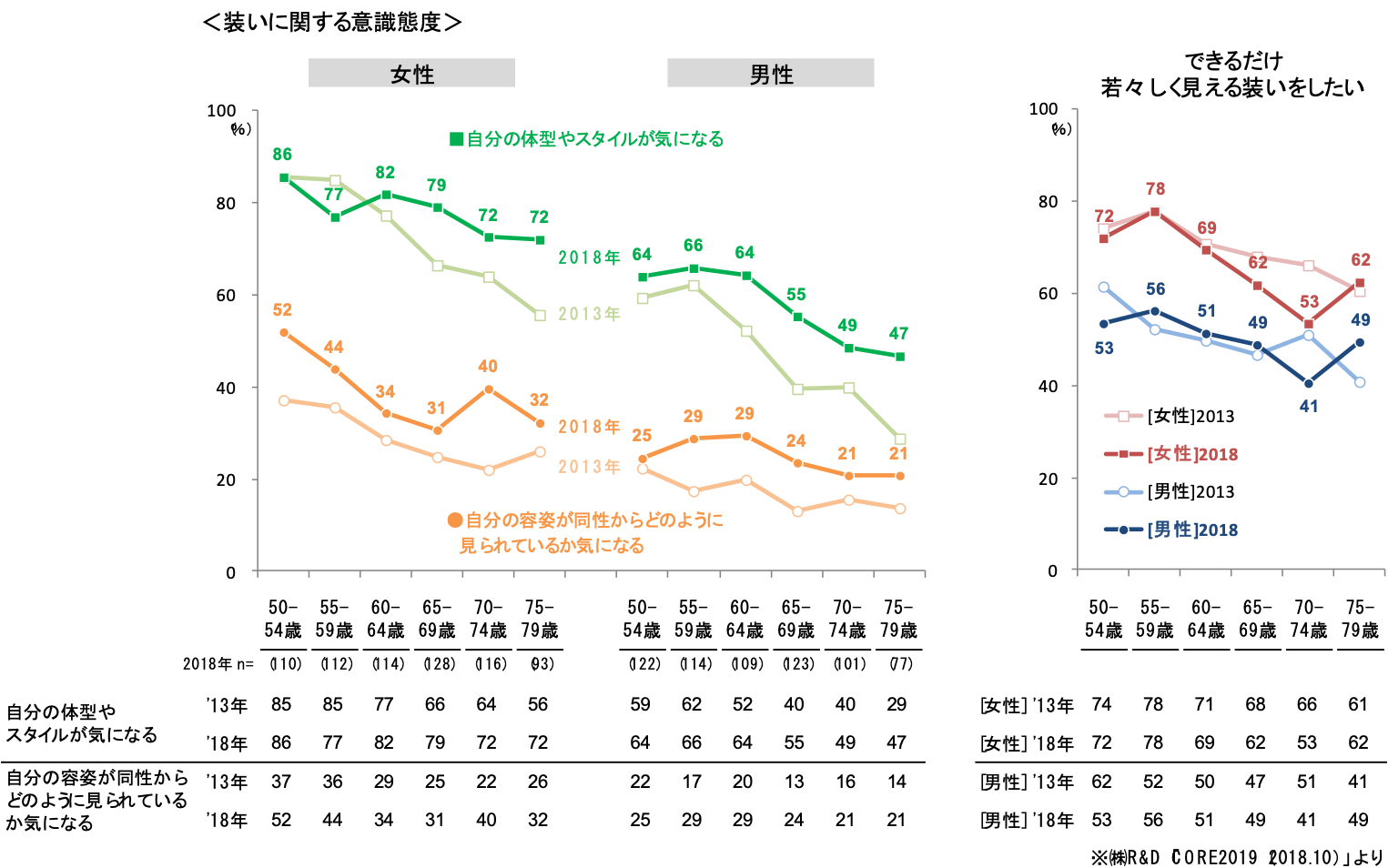 装いに関する意識態度