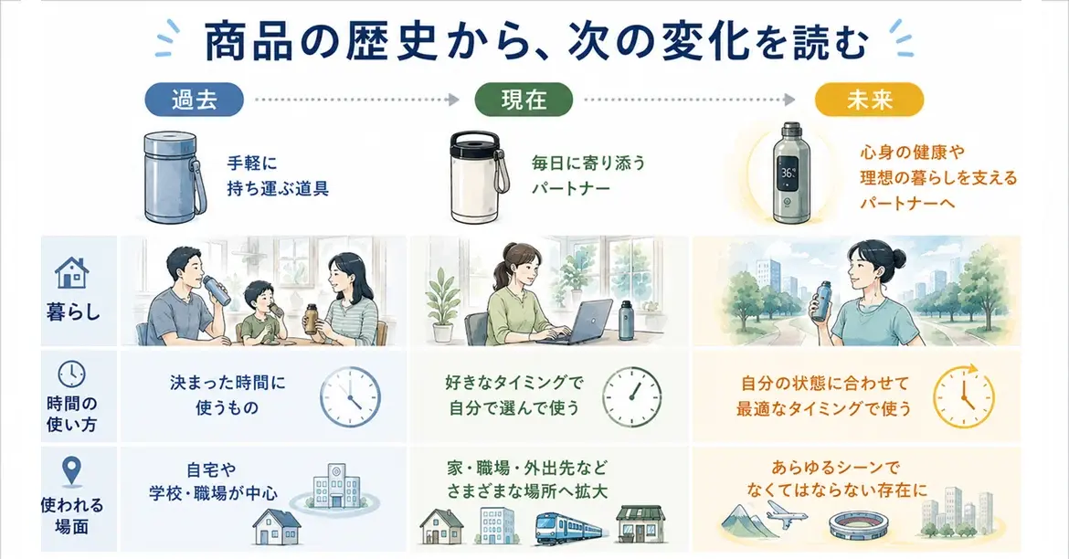 「次のトレンド」が読めないとき、自社商品の歴史とライフシーンを振り返る理由