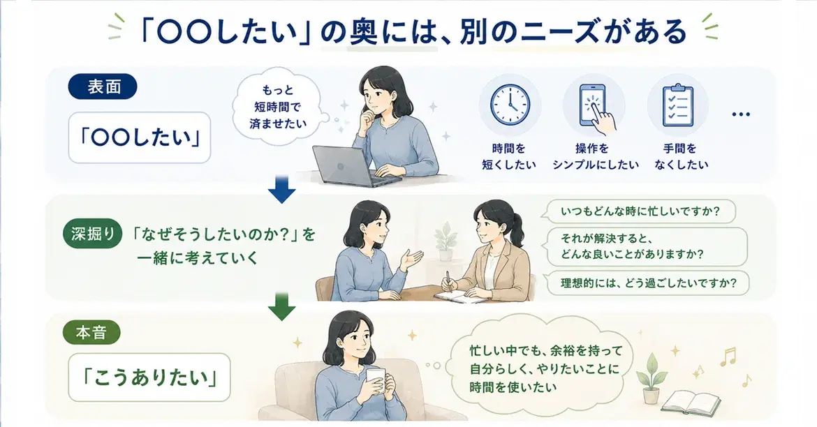 顧客の「〇〇したい（行動）」をそのまま真に受けて企画を作ると失敗する理由