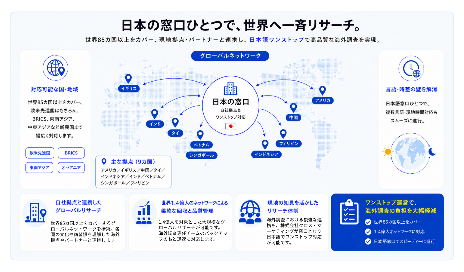 複数の国や地域に、同時にアンケート実施 拡大