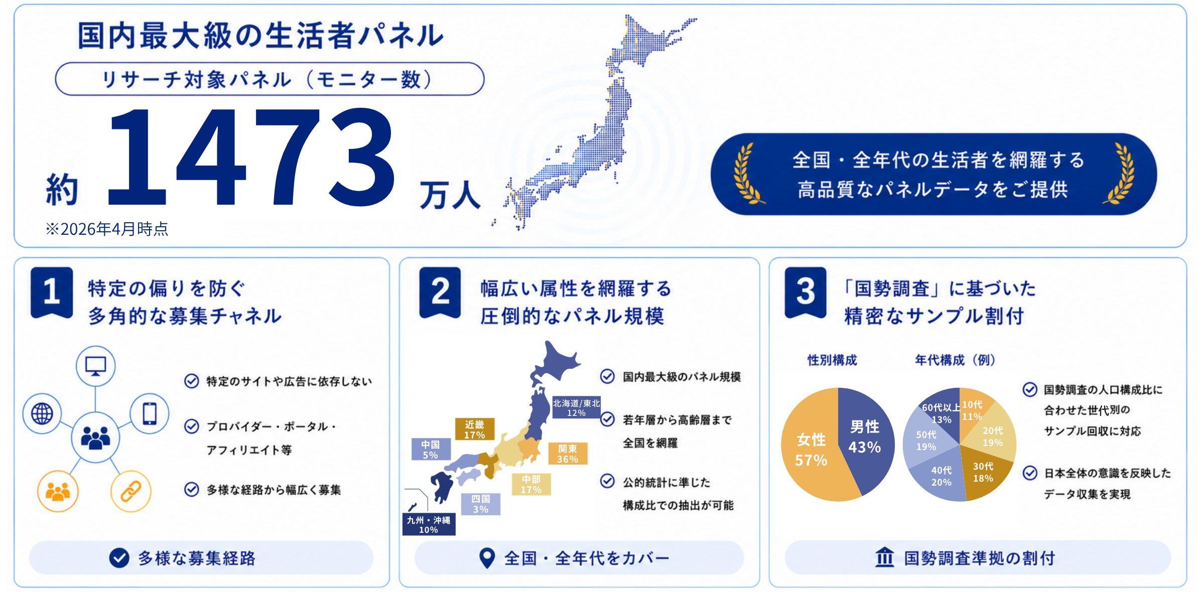 国内最大規模のアンケートパネル 拡大