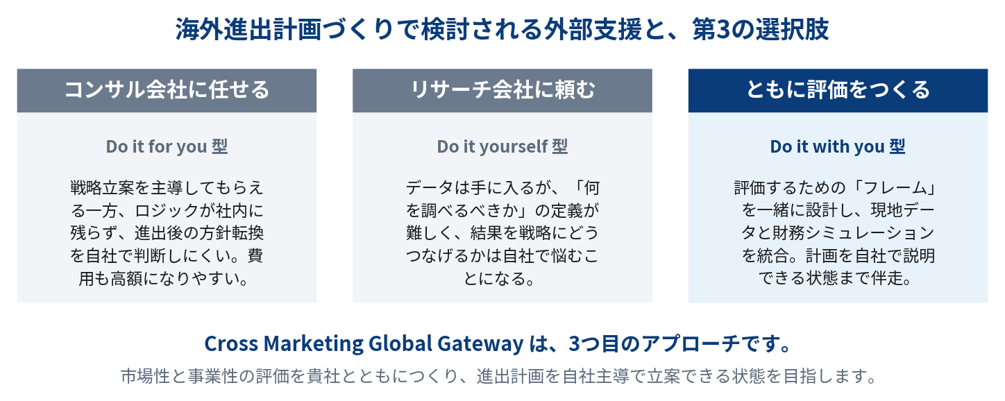 コンサル会社への依頼、リサーチ会社への依頼、Cross Marketing Global Gatewayの3つのアプローチ比較