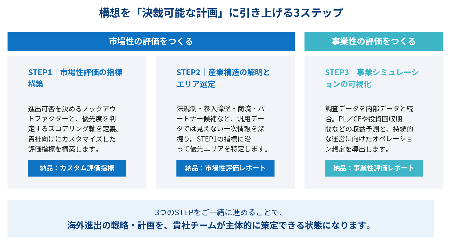 Cross Marketing Global Gatewayの3ステップ（市場性評価の指標構築、産業構造の解明とエリア選定、事業シミュレーションの可視化）