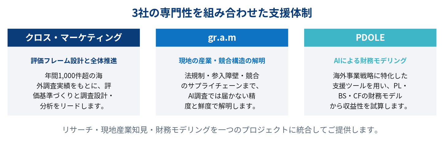 クロス・マーケティング、gr.a.m、PDOLEの3社による支援体制