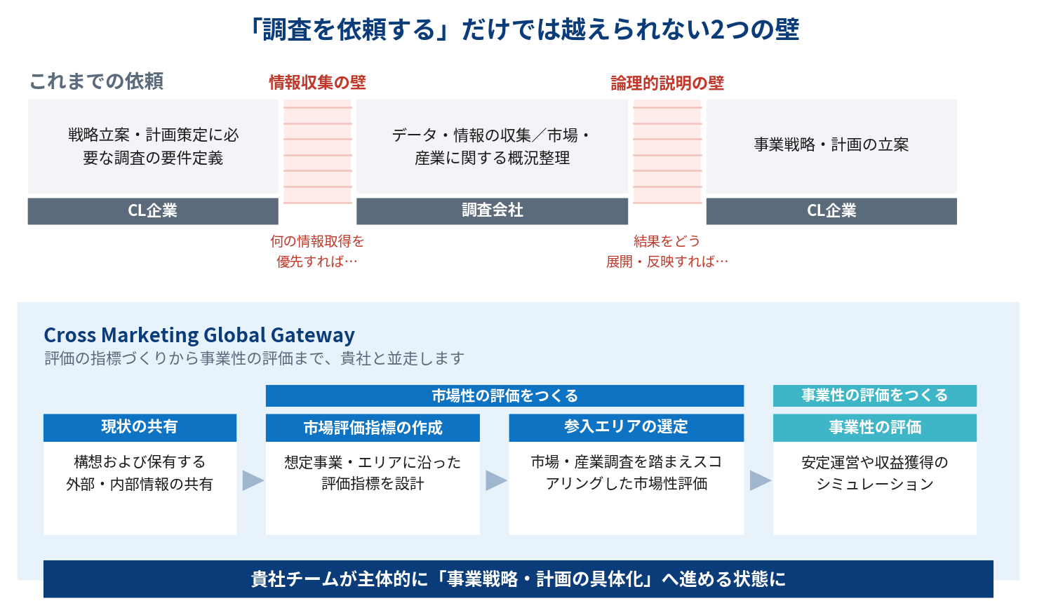 通常の調査依頼で発生する2つの壁と、Cross Marketing Global Gatewayの支援プロセスの比較