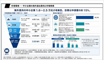 市場環境・市場規模の分析アウトプットのイメージ