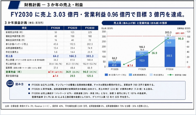 財務計画・収益シミュレーションのアウトプットのイメージ