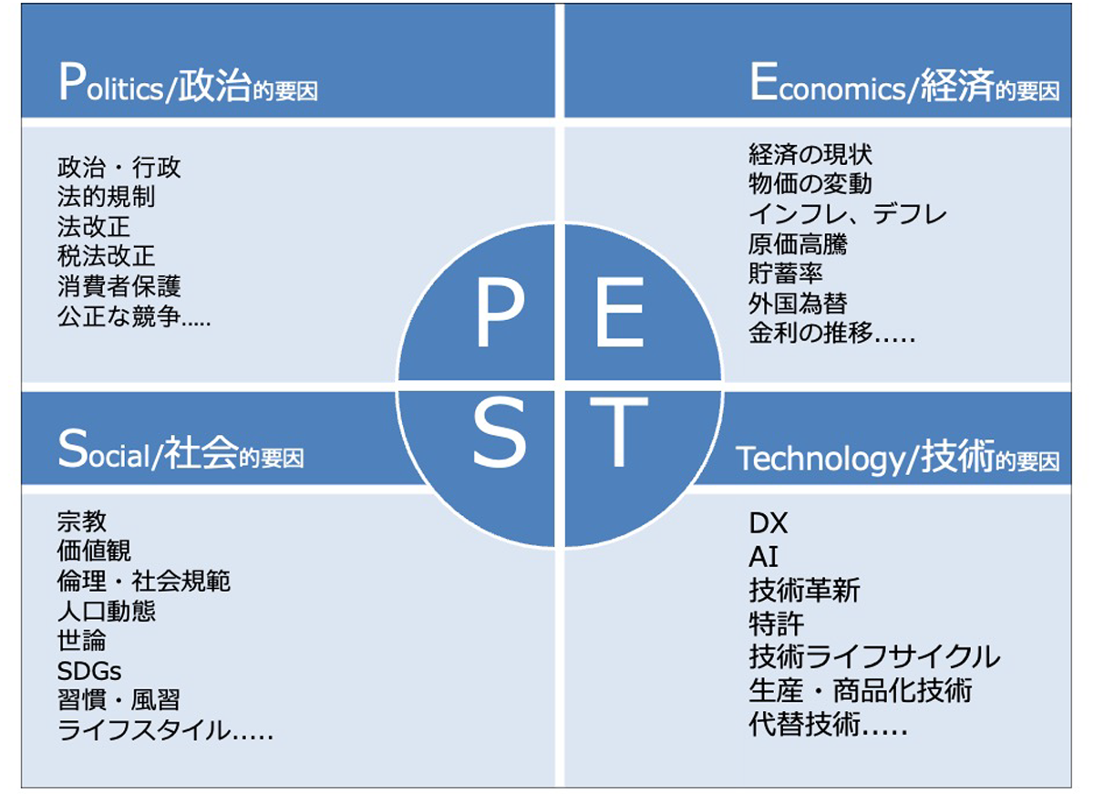 図【PEST分析】