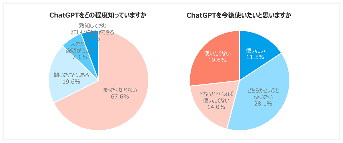 図　ChatGPTをどの程度知っていますか、ChatGPTを今後使いたいと思いますか