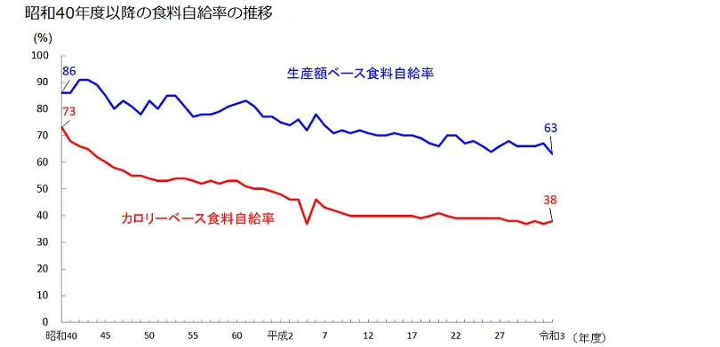 昭和40年度以降の食料自給率の推移