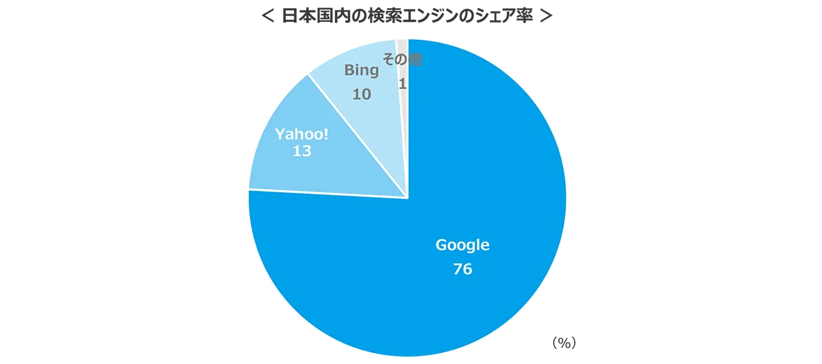 グラフ　日本国内の検索エンジンのシェア率