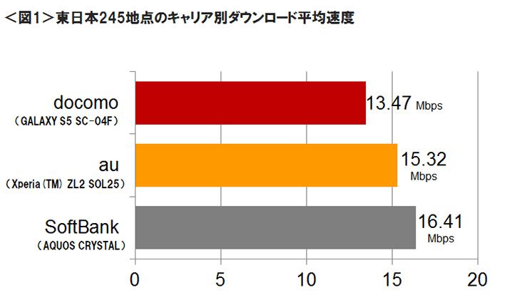図1　東日本245地点のキャリア別ダウンロード平均速度