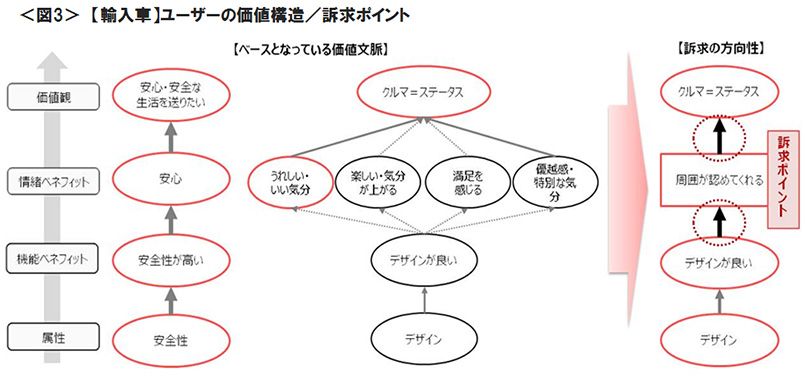 図3　【輸入車】ユーザーの価値構造／訴求ポイント
