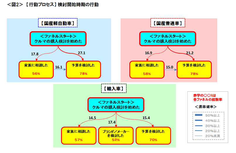 図2　【行動プロセス】検討開始時期の行動