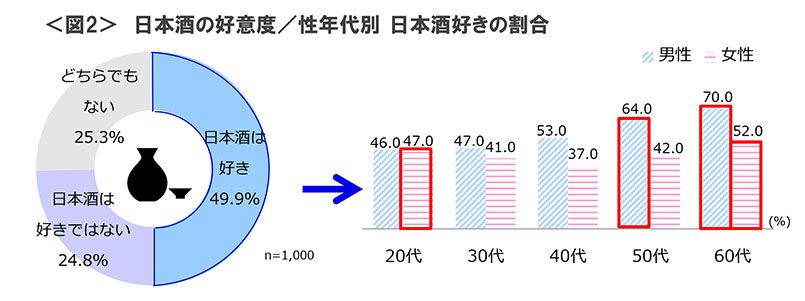 図2　日本酒の好意度／性年代別 日本酒好きの割合