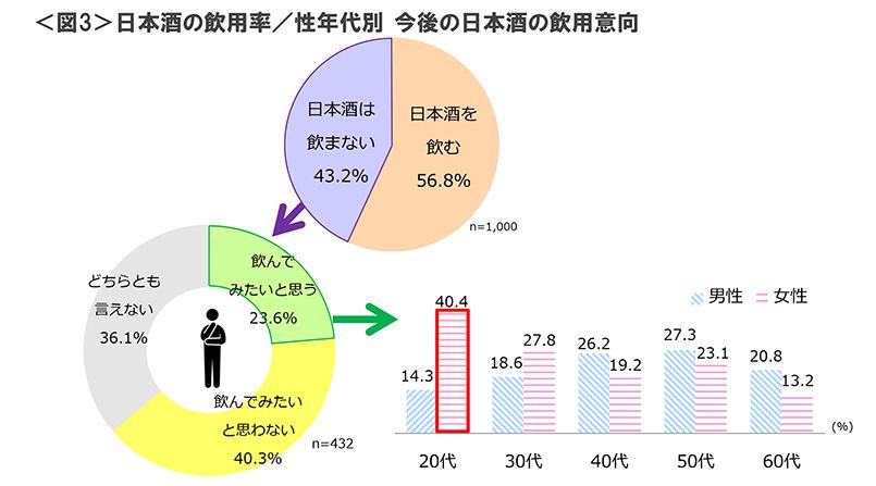 図3　日本酒の飲用率／性年代別 今後の日本酒の飲用意向