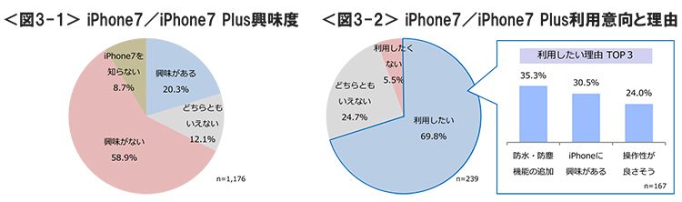 図3-1　iPhone7／iPhone7 Plus興味度、図3-2　iPhone7／iPhone7 Plus利用意向と理由