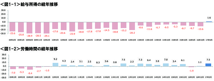 図1-1　給与所得の経年推移、図1-2　労働時間の経年推移