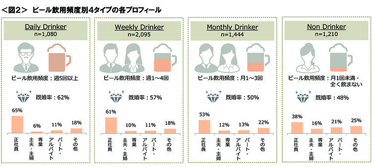 図2　ビール飲用頻度別４タイプの各プロフィール