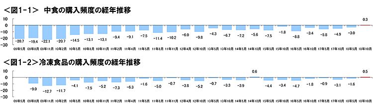図1-1　中食の購入頻度の経年推移、図1-2　冷凍食品の購入頻度の経年推移
