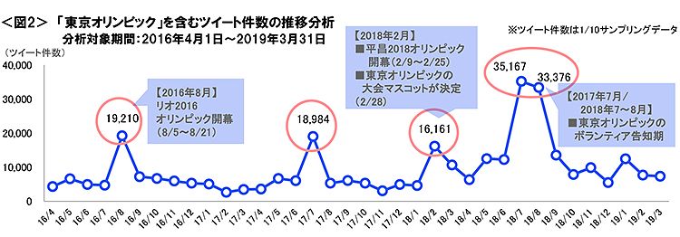 図2　「東京オリンピック」を含むツイート件数の推移分析
