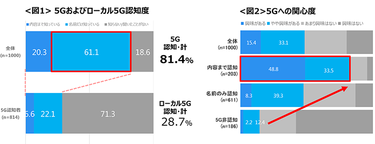 図1　5Gおよびローカル5G認知度、図2　5Gへの関心度