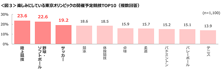 図3　楽しみにしている東京オリンピックの開催予定競技TOP10