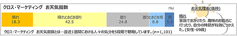図　クロス・マーケティングお天気指数
