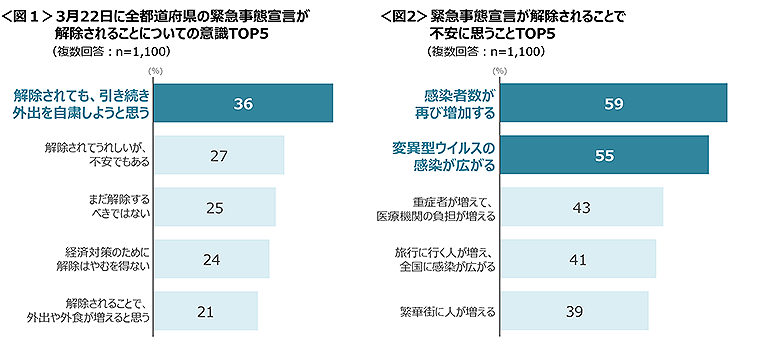 図1　3月22日に全都道府県の緊急事態宣言が解除されることについての意識TOP5、図2　緊急事態宣言が解除されることで不安に思うことTOP5